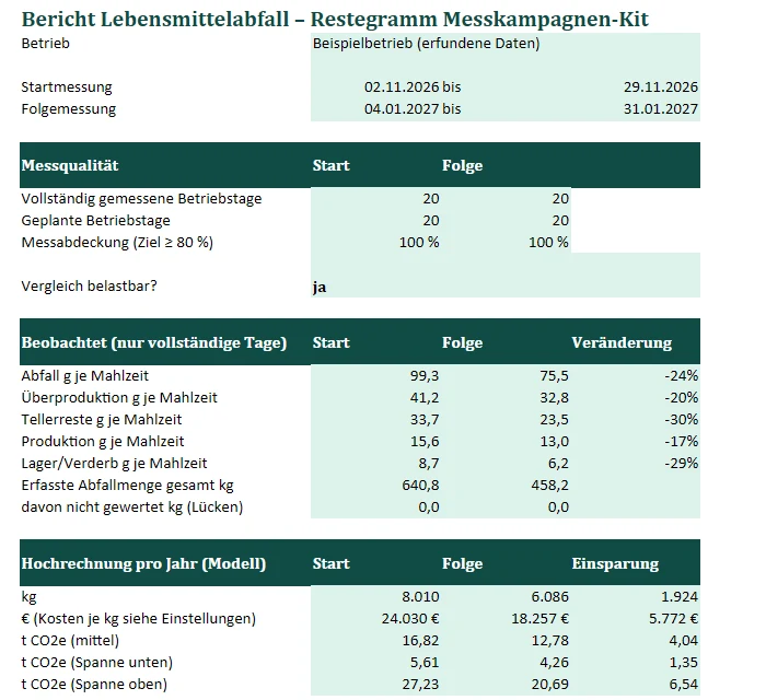Bericht aus dem Messkampagnen-Kit mit Beispieldaten: Messqualität (vollständig gemessene Betriebstage, Abdeckung), Gramm je Mahlzeit nach Kategorien für Start- und Folgemessung, Hochrechnung pro Jahr in kg, Euro und t CO2e mit Spanne
